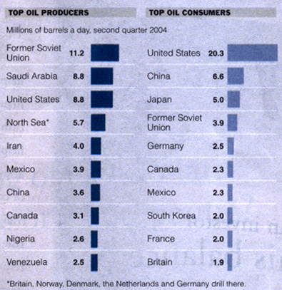 Energy Information Administration via New York Times - 1/3/05