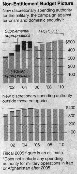 Office of Management and Budget via New York Times - 2/8/05