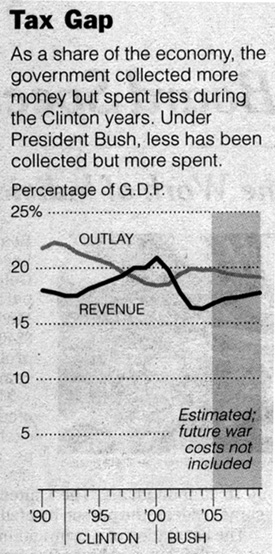 Congressional Budget Office via New York Times - 2/8/05
