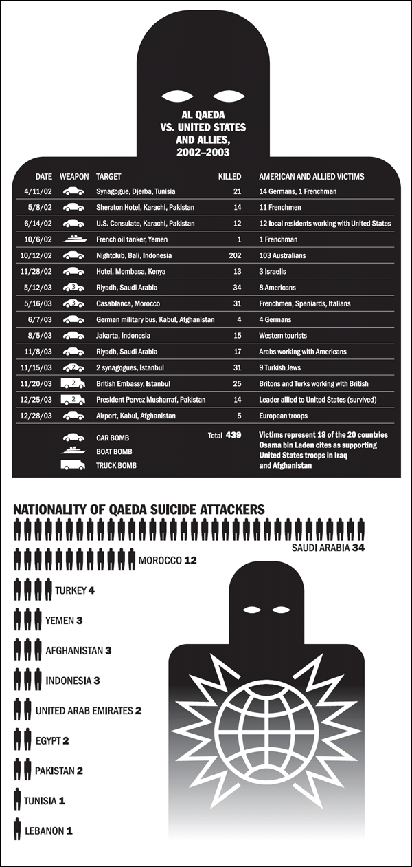 Robert A. Pape - NY Times -  July 9, 2005