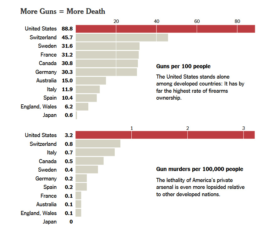 Small Arms Survey (guns per 100 people); United Nations Office on Drugs and Crime (murder)

2007 data for guns per 100 people; U.S. murder data is for 2010 and latest available for other countries - Via NY TIMES - 12/29/2015
