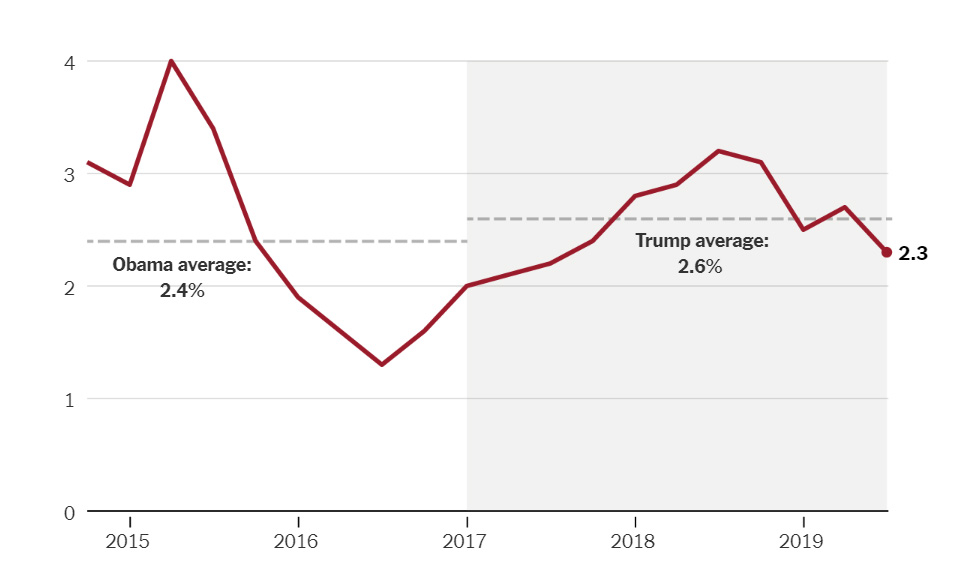 Bureau of Labor Statistics
