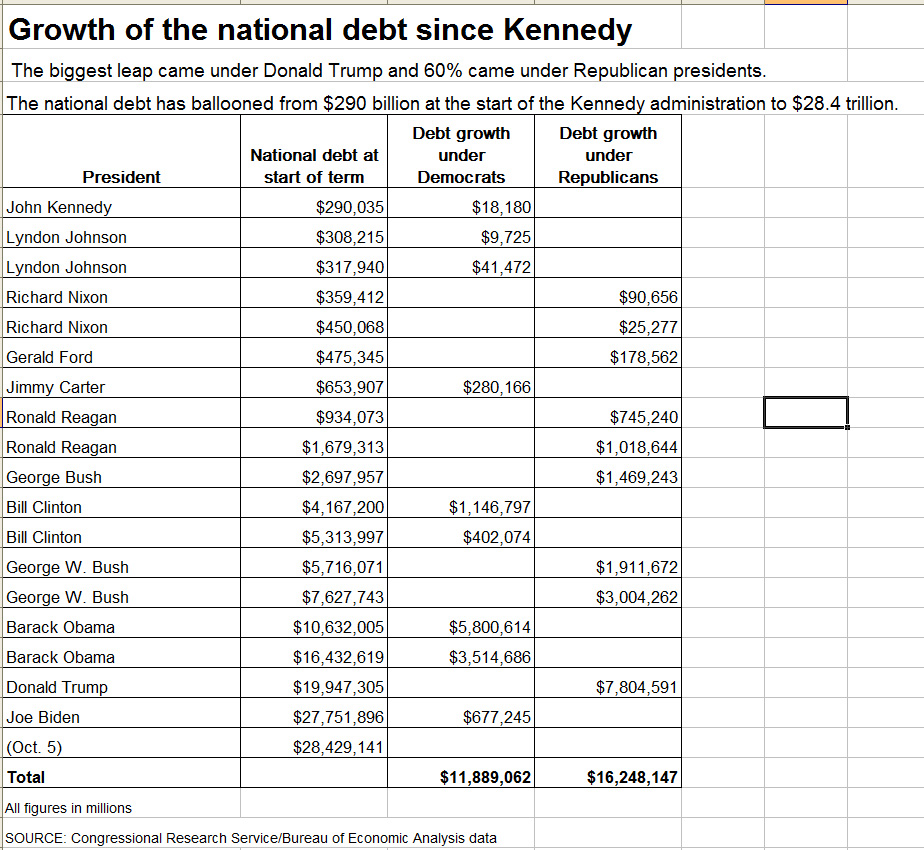 Congressional Research Service/Bureau of Economic Analysis data via Todd J. Gillman / Dallas Morning News
